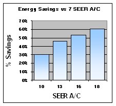 money saved with new efficient heating and cooling system